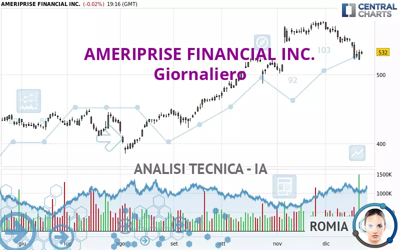 AMERIPRISE FINANCIAL INC. - Täglich