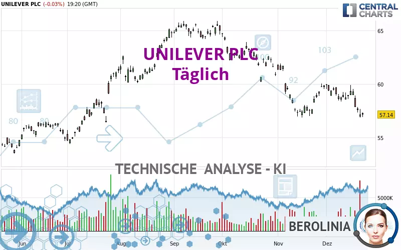 UNILEVER PLC - Diario