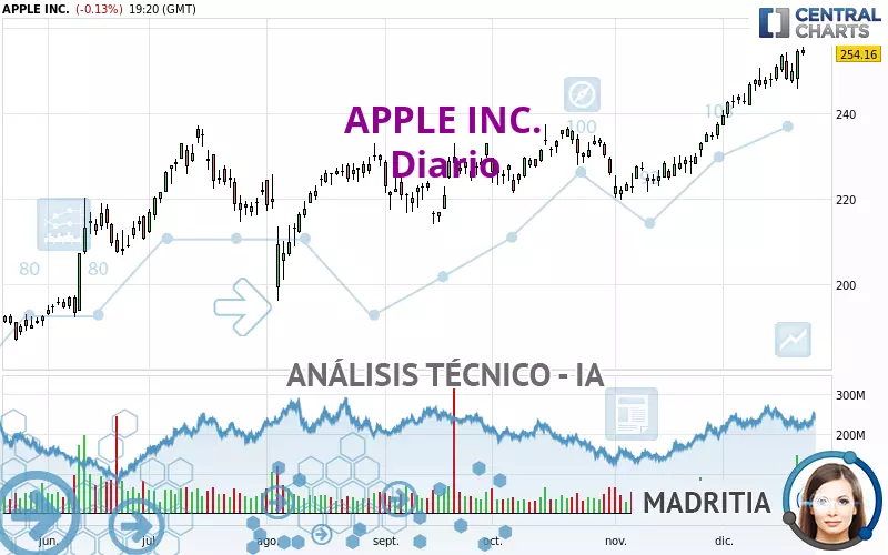 APPLE INC. - Diario