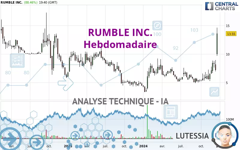 RUMBLE INC. - Hebdomadaire