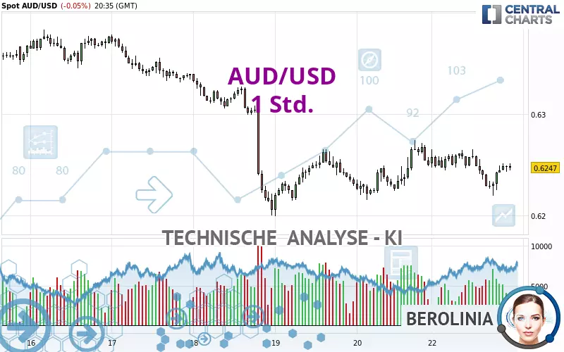 AUD/USD - 1H