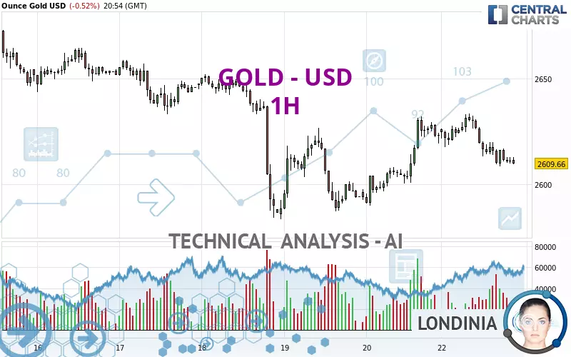 GOLD - USD - 1 Std.