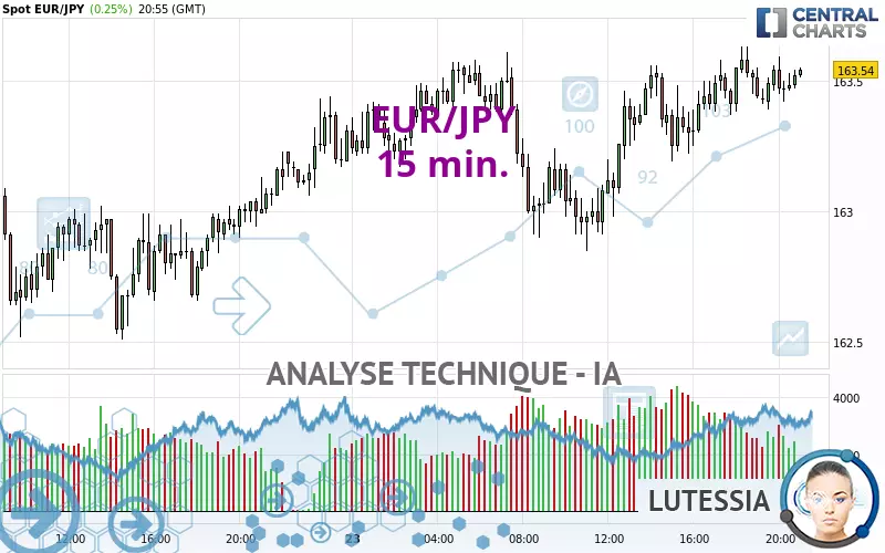 EUR/JPY - 15 min.