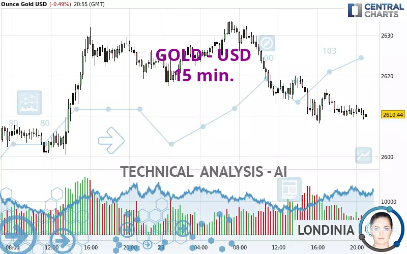 GOLD - USD - 15 min.