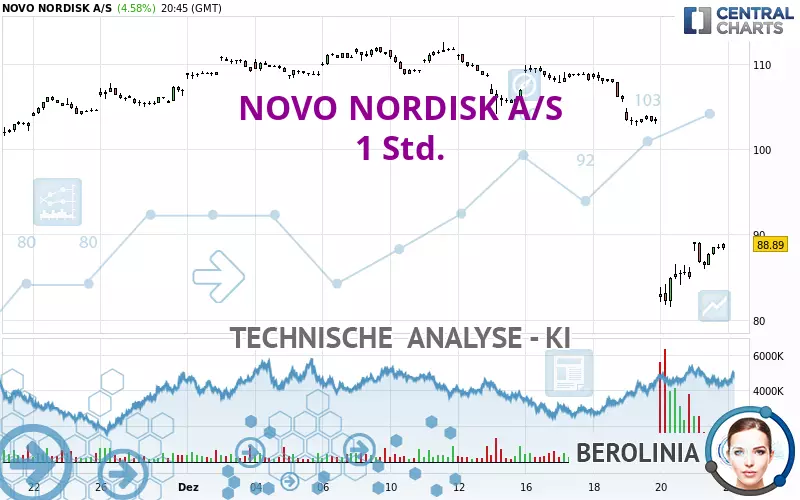 NOVO NORDISK A/S - 1H