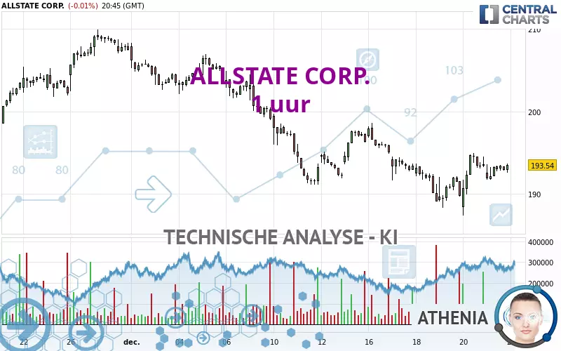 ALLSTATE CORP. - 1 uur