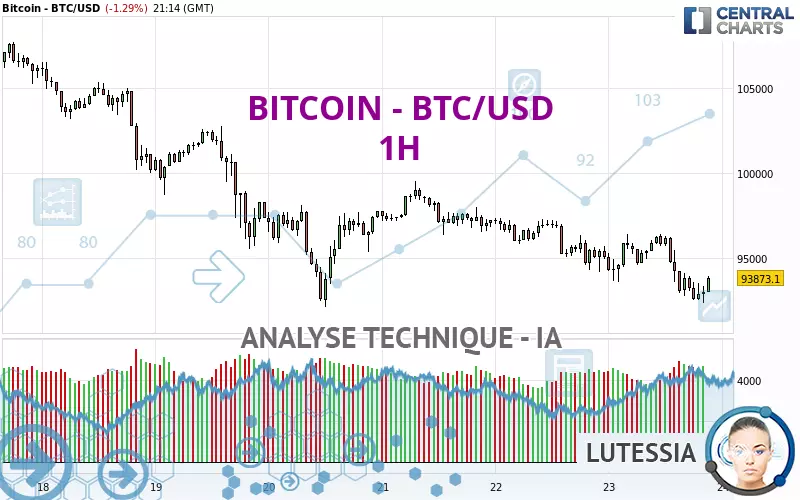 BITCOIN - BTC/USD - 1 Std.