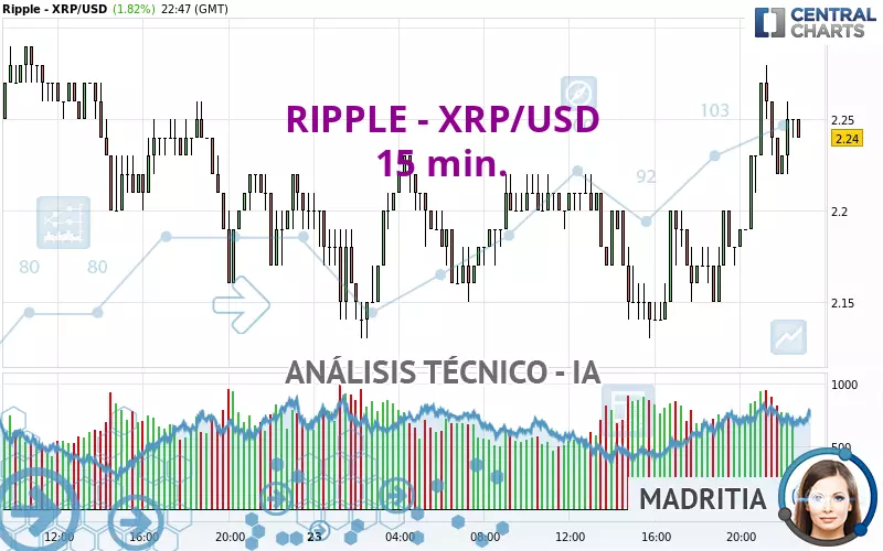 RIPPLE - XRP/USD - 15 min.