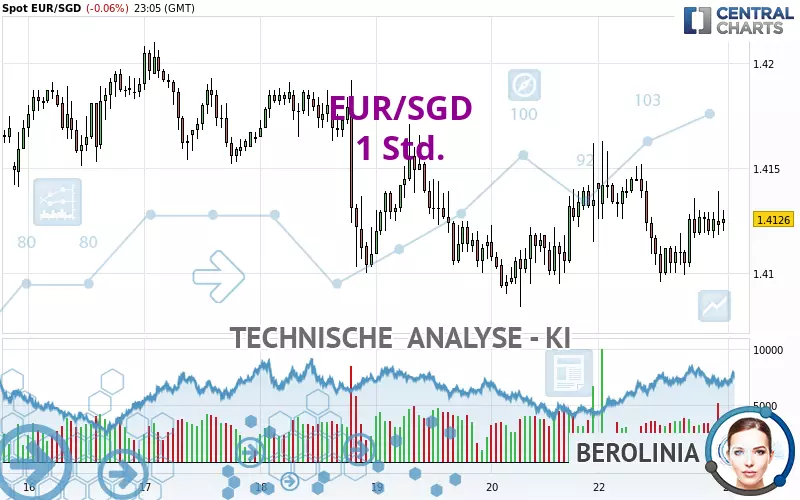 EUR/SGD - 1H