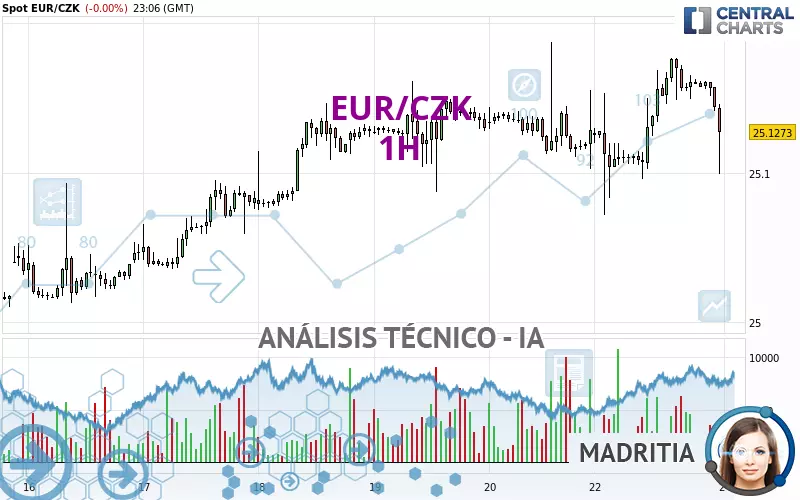 EUR/CZK - 1H