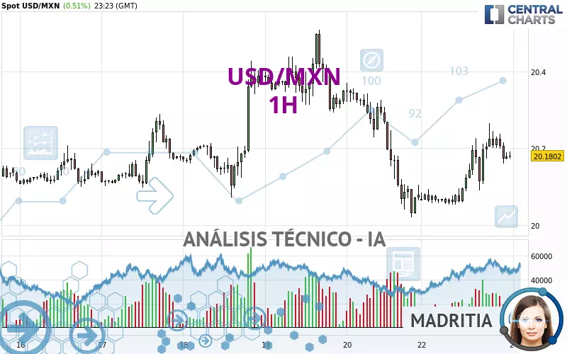 USD/MXN - 1H