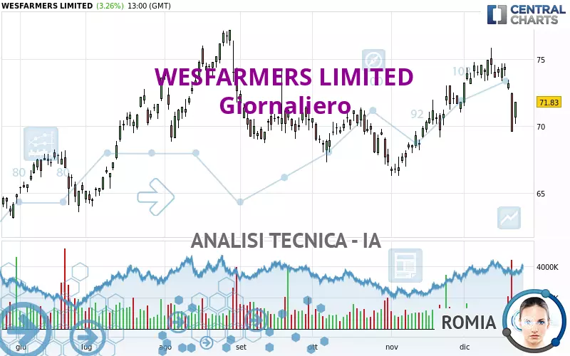 WESFARMERS LIMITED - Täglich