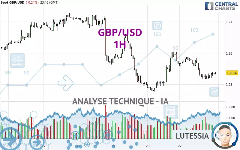 GBP/USD - 1 uur