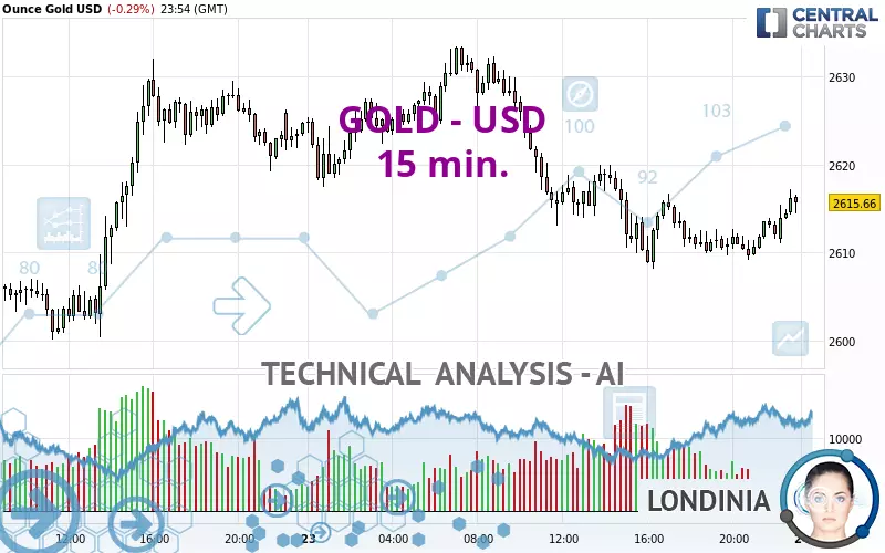 GOLD - USD - 15 min.