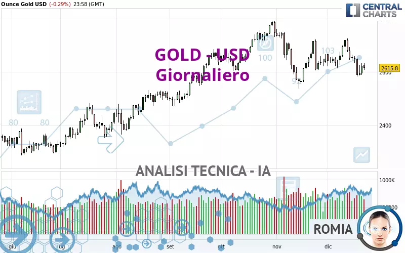 GOLD - USD - Giornaliero