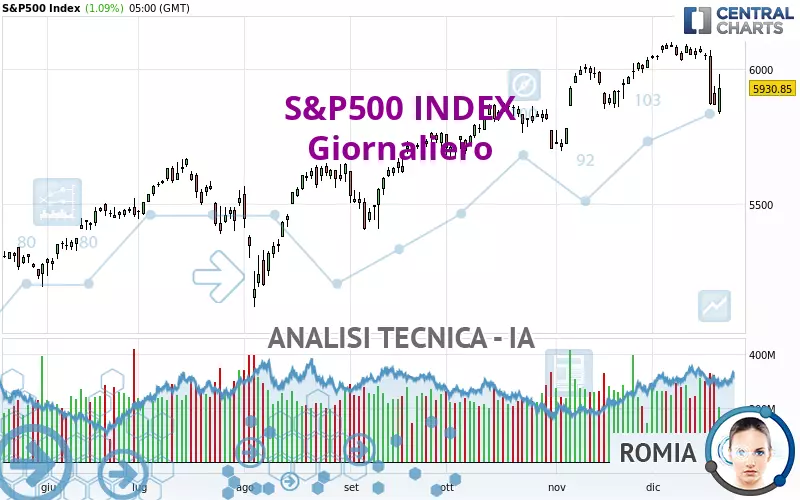 S&amp;P500 INDEX - Täglich