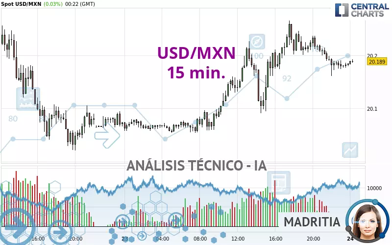 USD/MXN - 15 min.