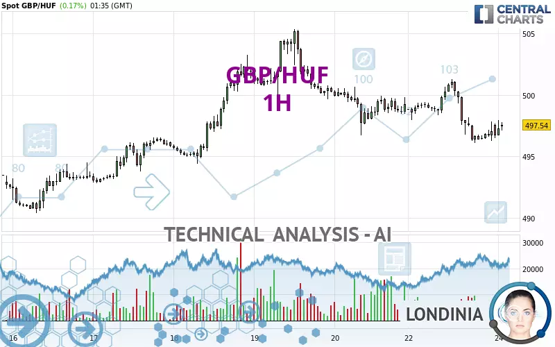 GBP/HUF - 1H