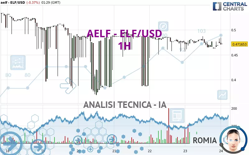 AELF - ELF/USD - 1 Std.