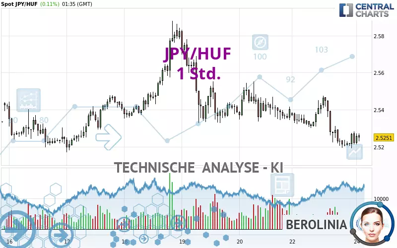 JPY/HUF - 1H