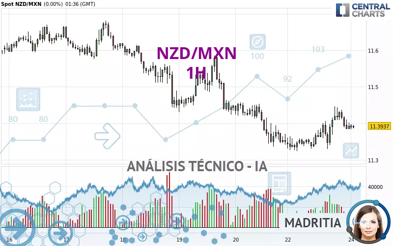 NZD/MXN - 1 uur