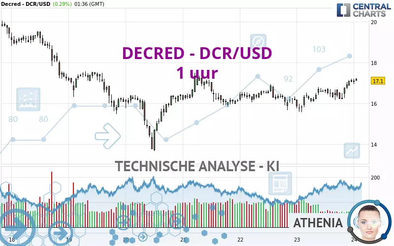 DECRED - DCR/USD - 1H