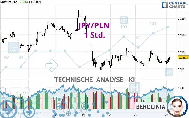 JPY/PLN - 1H