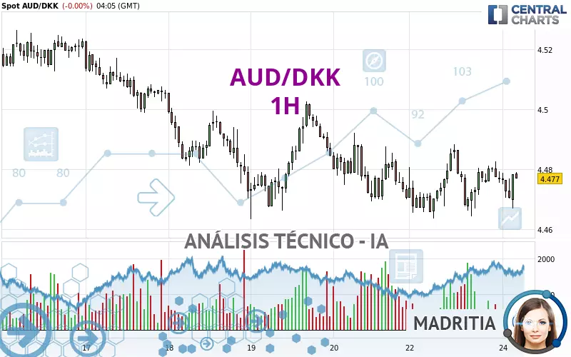 AUD/DKK - 1H