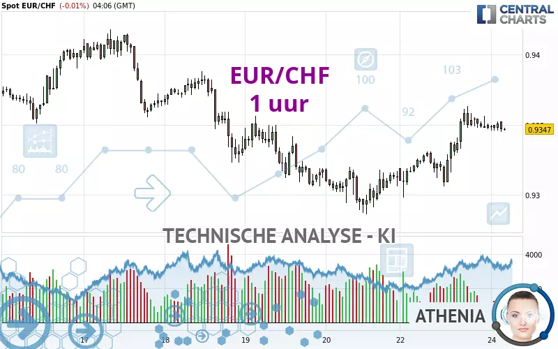 EUR/CHF - 1H