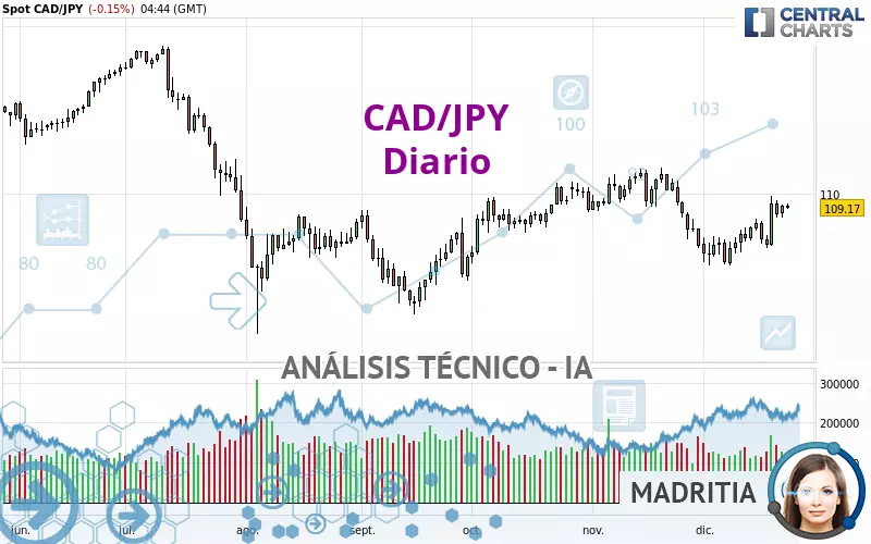 CAD/JPY - Giornaliero