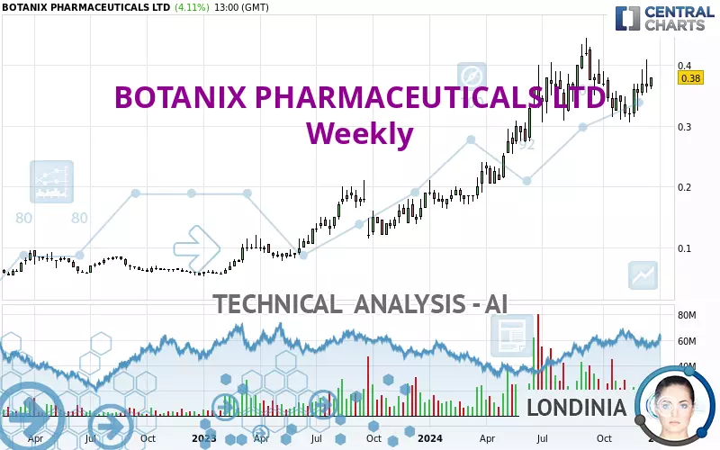 BOTANIX PHARMACEUTICALS LTD - Weekly