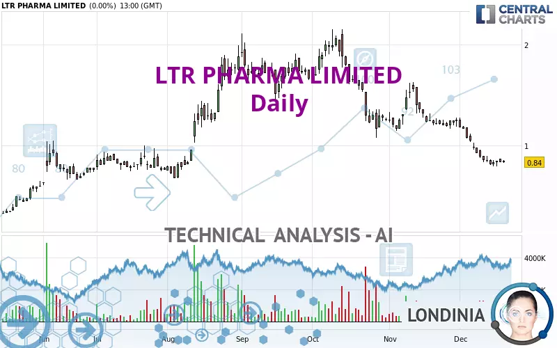 LTR PHARMA LIMITED - Daily