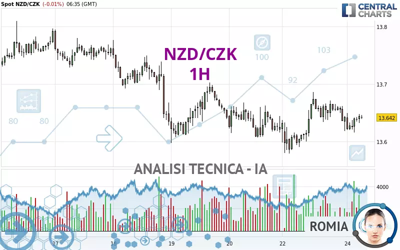 NZD/CZK - 1H