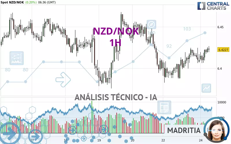 NZD/NOK - 1H