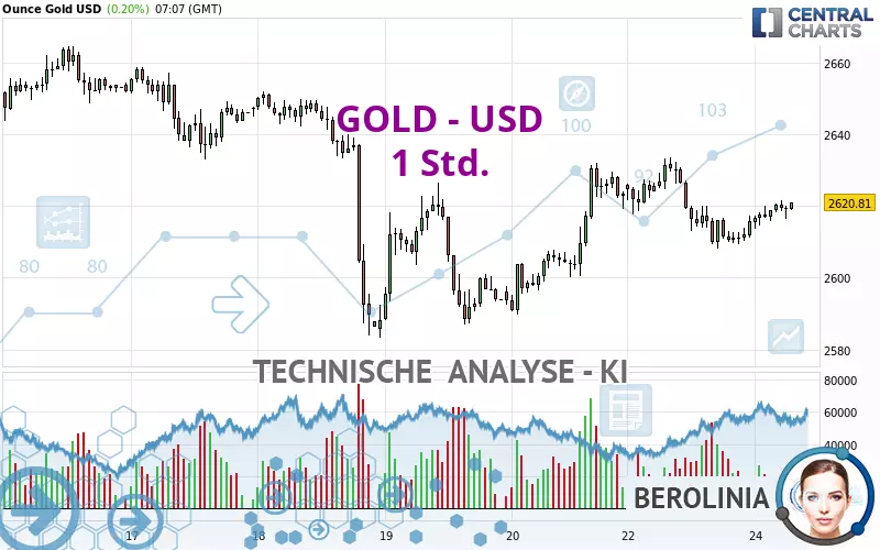 GOLD - USD - 1 Std.