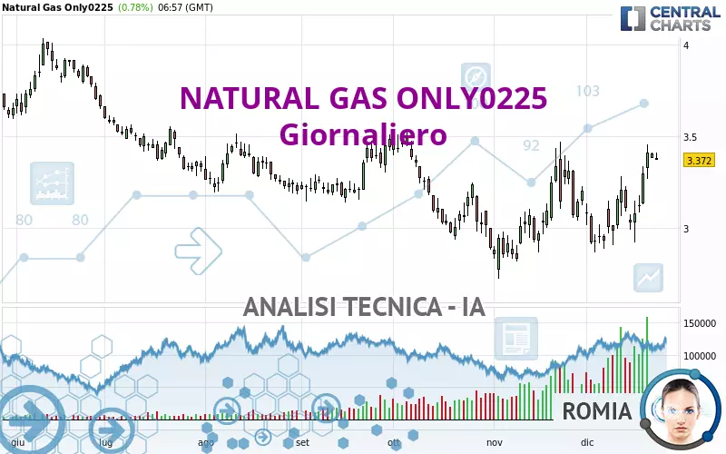 NATURAL GAS ONLY0225 - Giornaliero