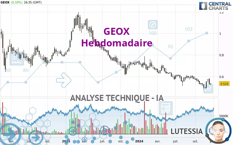 GEOX - Hebdomadaire