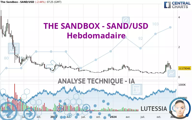 THE SANDBOX - SAND/USD - Wekelijks