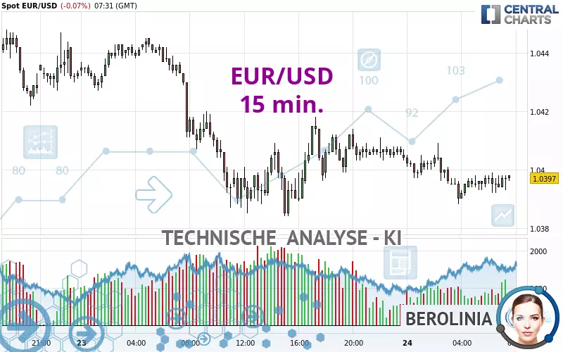 EUR/USD - 15 min.