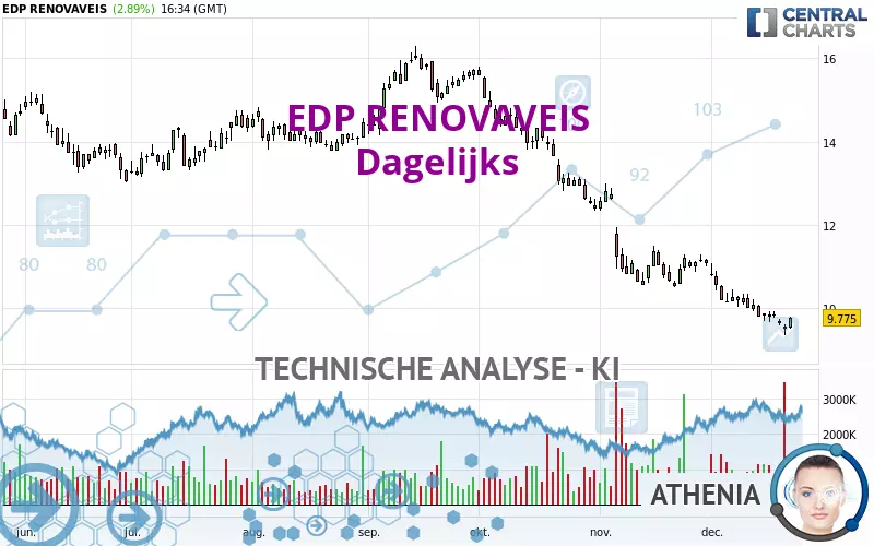 EDP RENOVAVEIS - Täglich