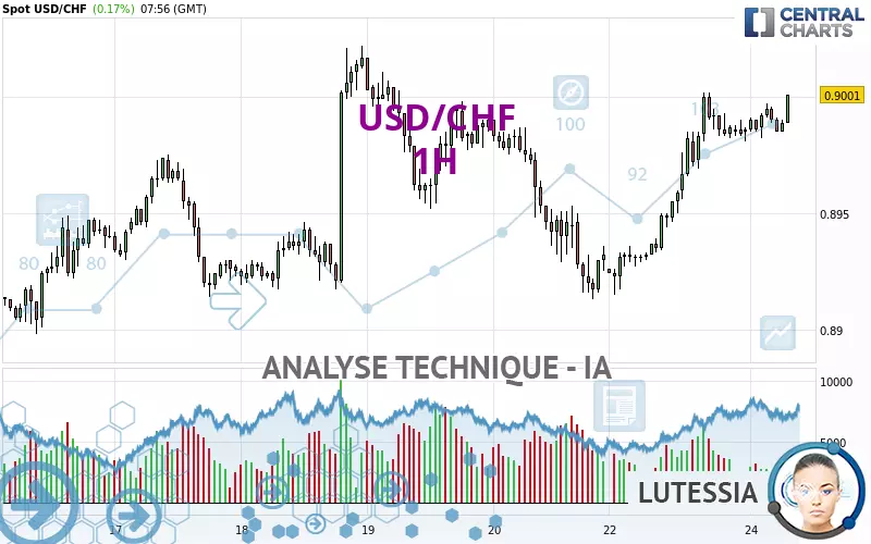 USD/CHF - 1 uur