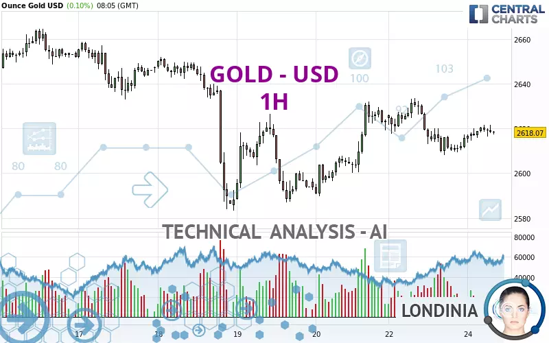 GOLD - USD - 1H