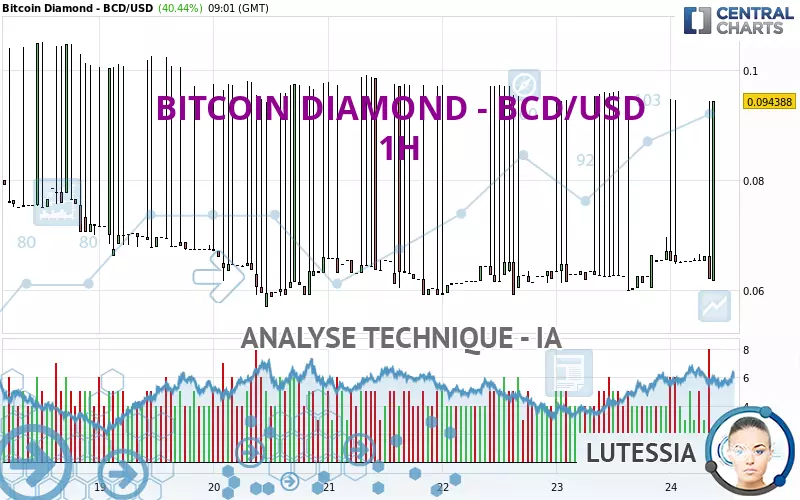 BITCOIN DIAMOND - BCD/USD - 1H