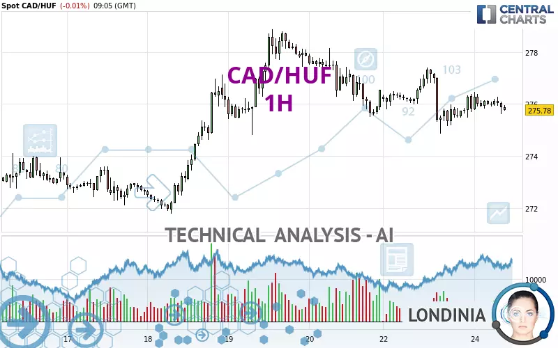 CAD/HUF - 1H