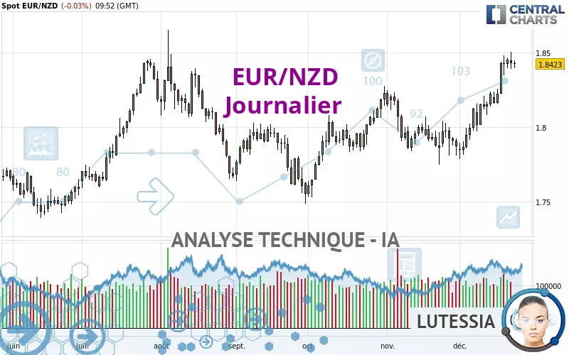 EUR/NZD - Dagelijks