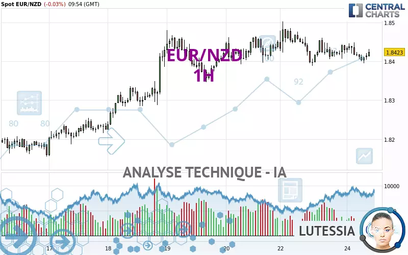 EUR/NZD - 1H