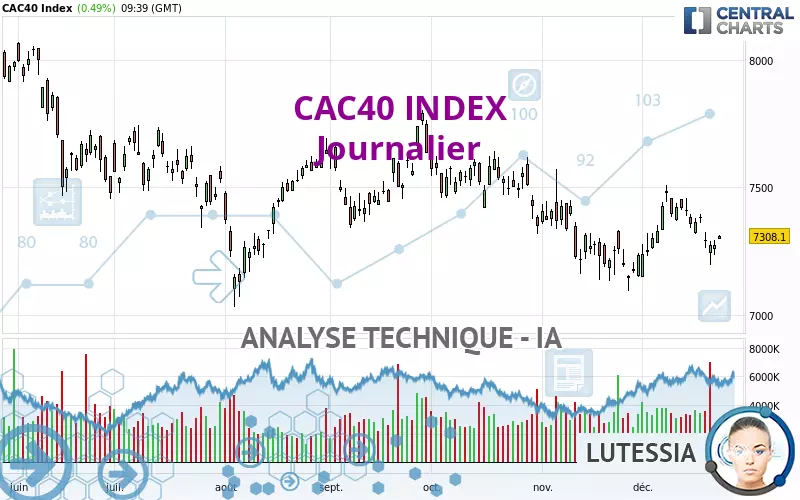 CAC40 INDEX - Dagelijks