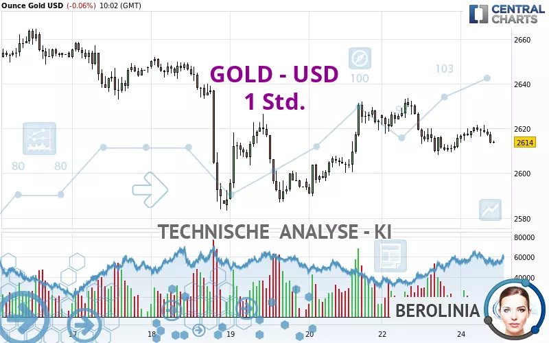 GOLD - USD - 1 Std.