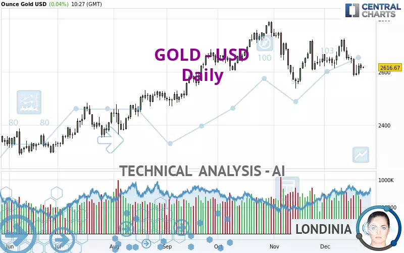 GOLD - USD - Täglich