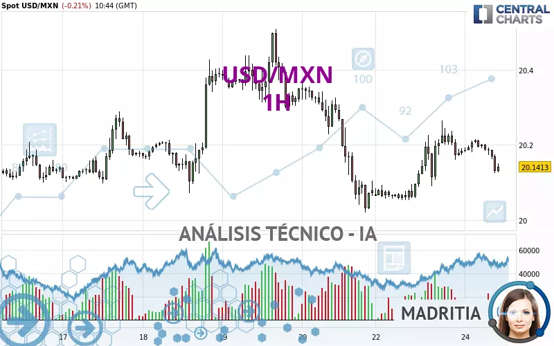 USD/MXN - 1H